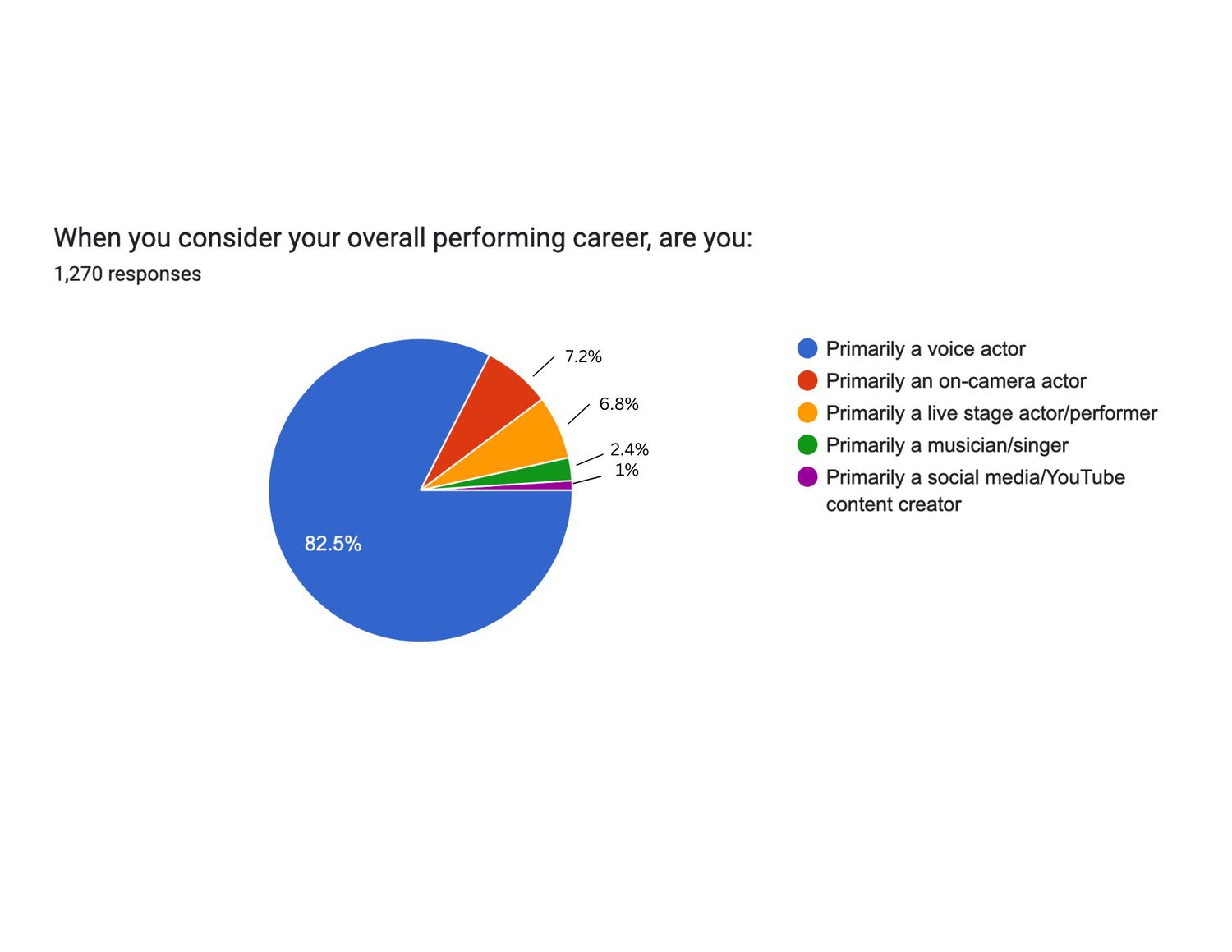 When you consider your overall performing career, are you:
