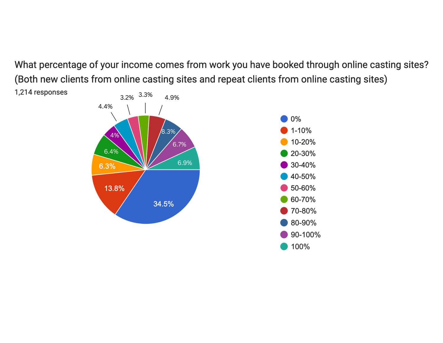 What percentage of your income comes from work you have booked through online casting sites?