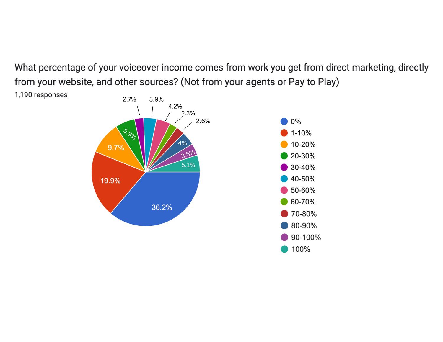 What percentage of your voiceover income comes from work you get from direct marketing, directly from your website, and other sources?