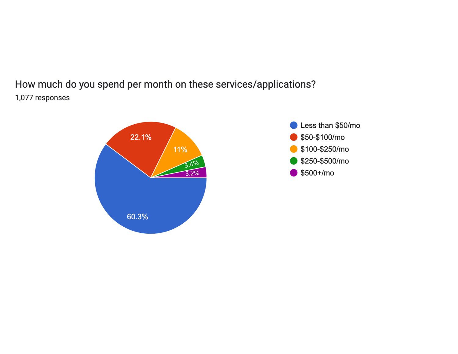 How much do you spend per month on these services/applications?