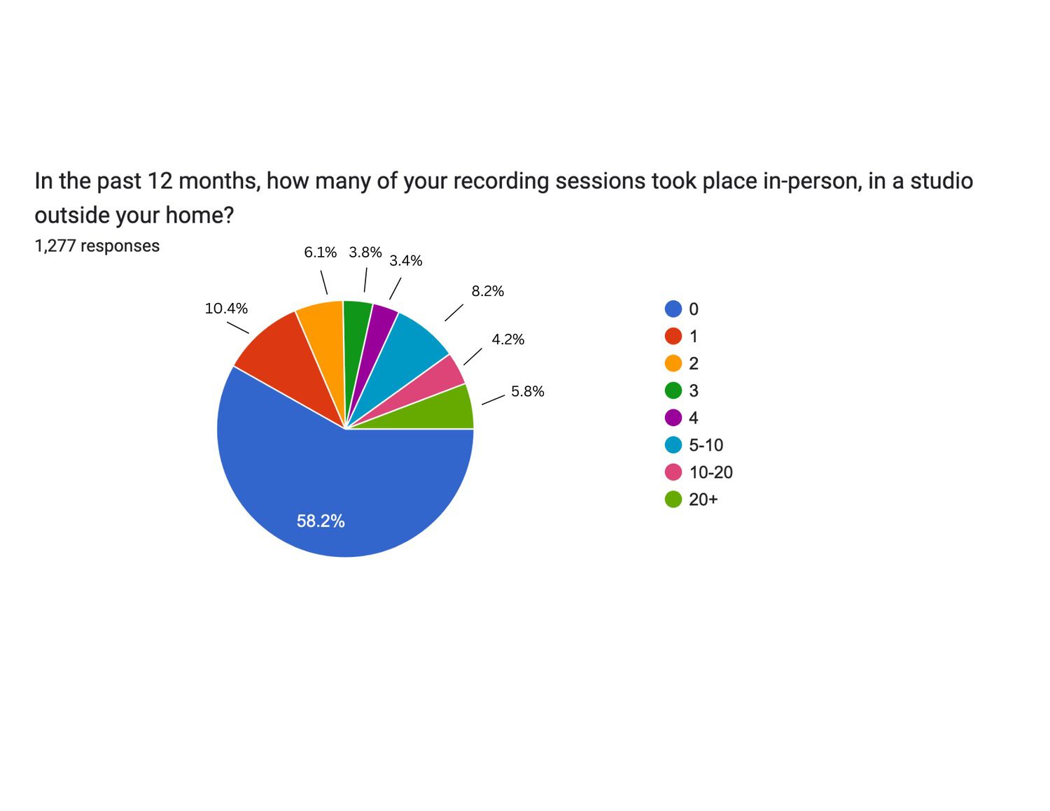 In the past 12 months, how many of your recording sessions took place in-person, in a studio outside your home?