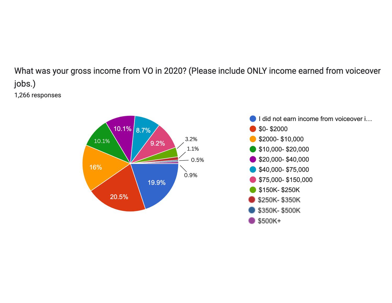 What was your gross income from VO in 2020?
