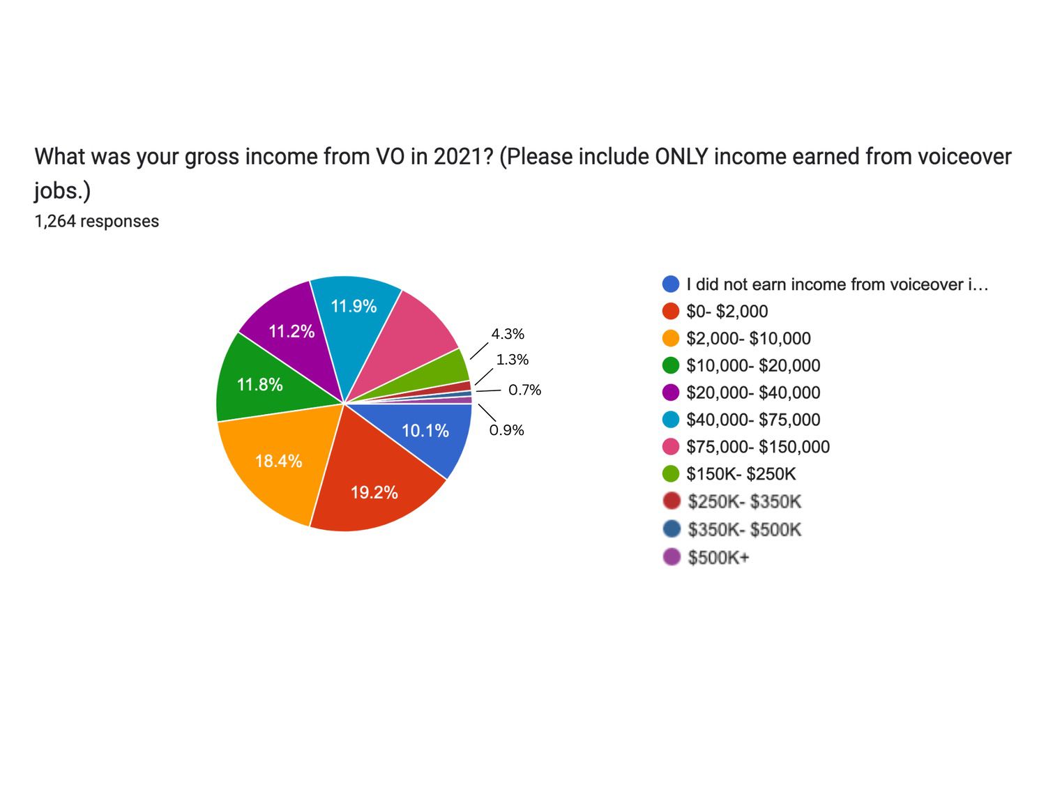 What was your gross income from VO in 2021?