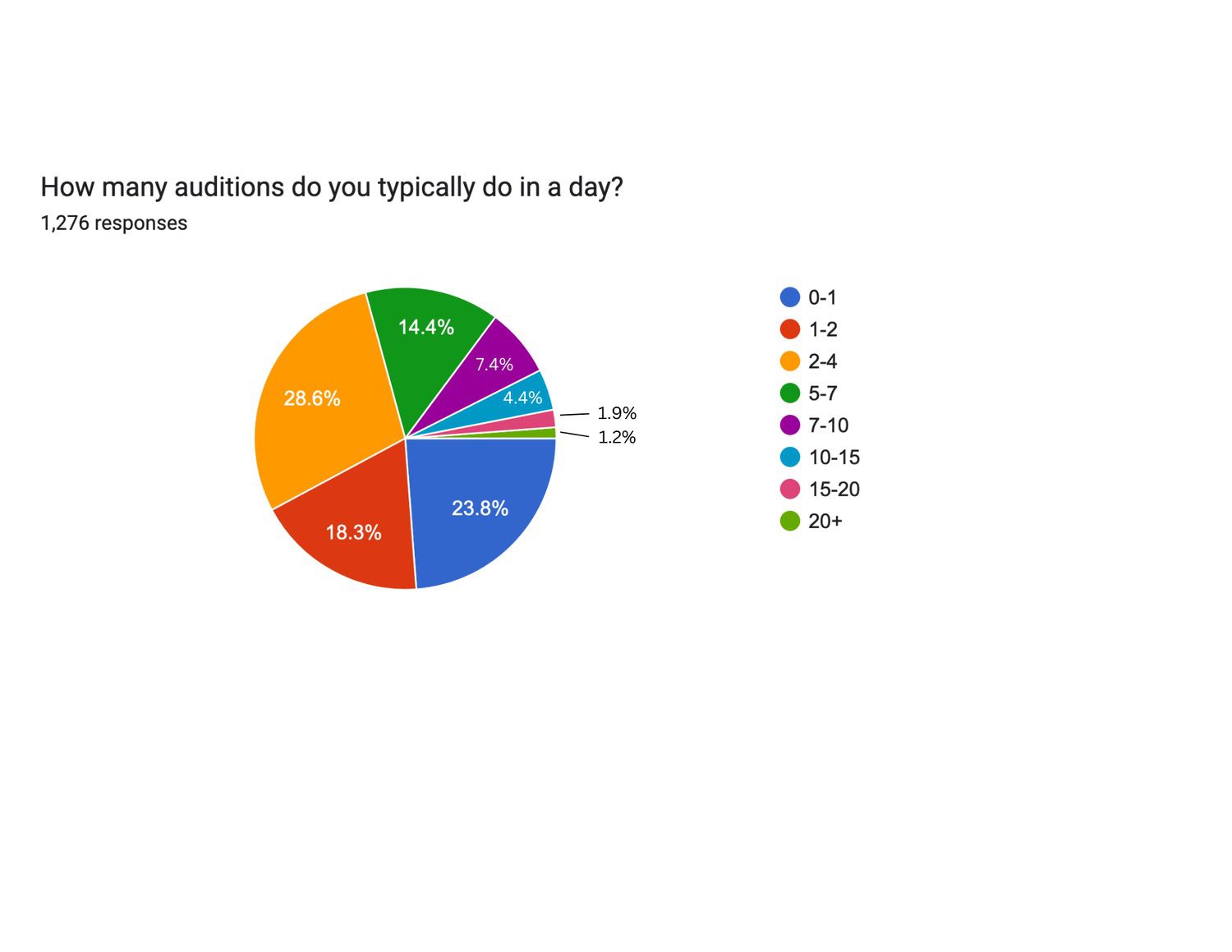 How many auditions do you typically do in a day?