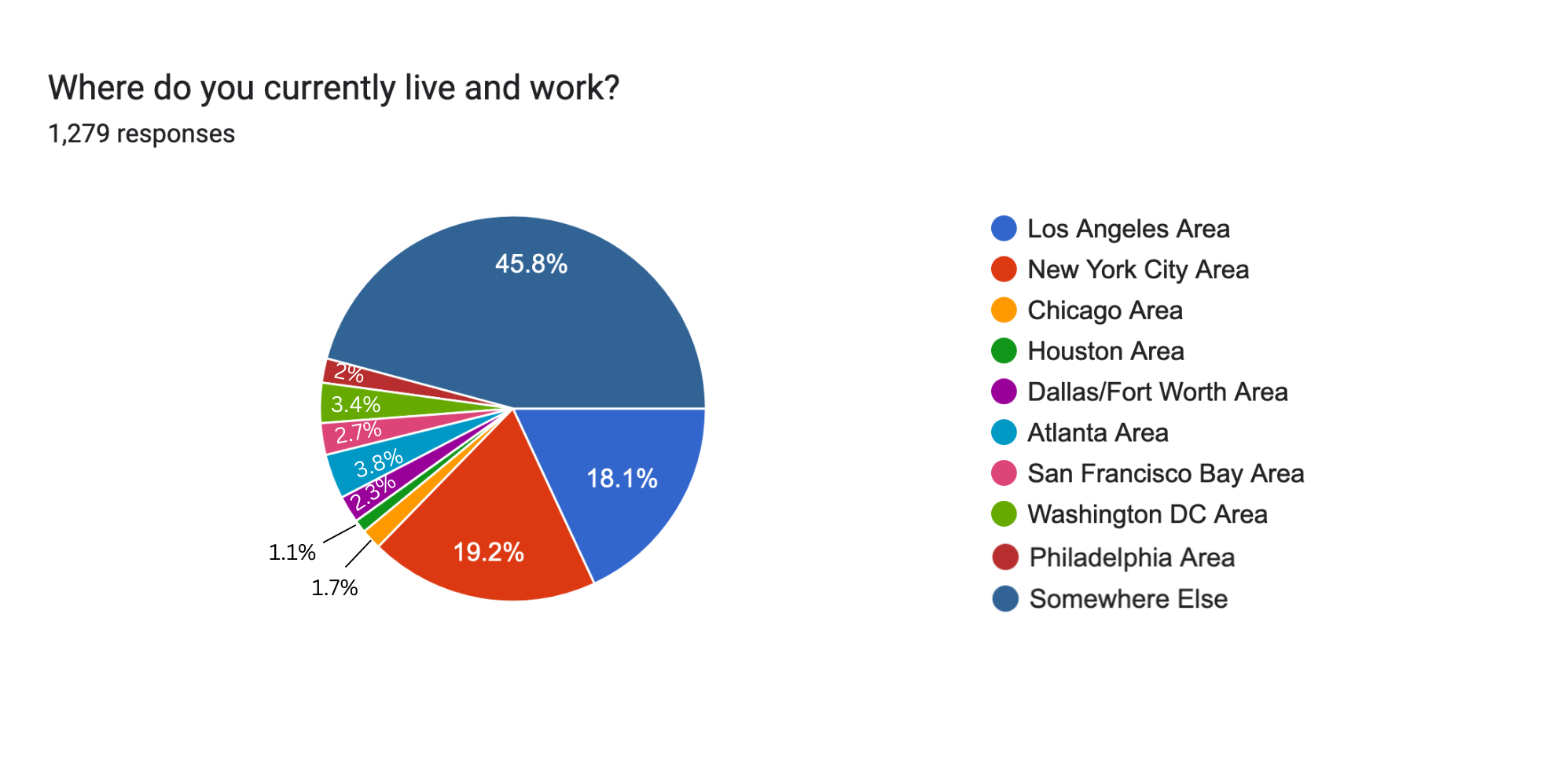 Where do you currently live and work